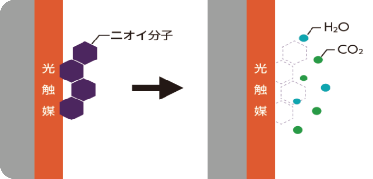 消臭・大気浄化 シックハウス対策