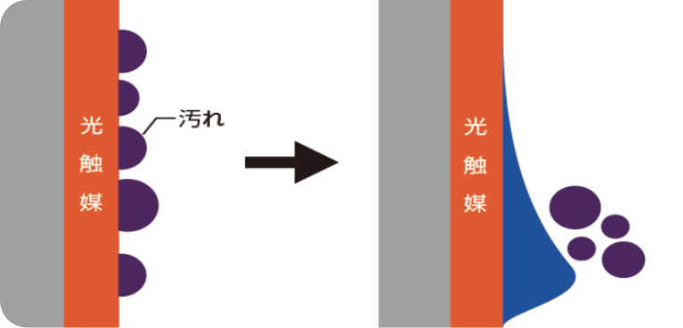 防汚・防曇・帯電防止